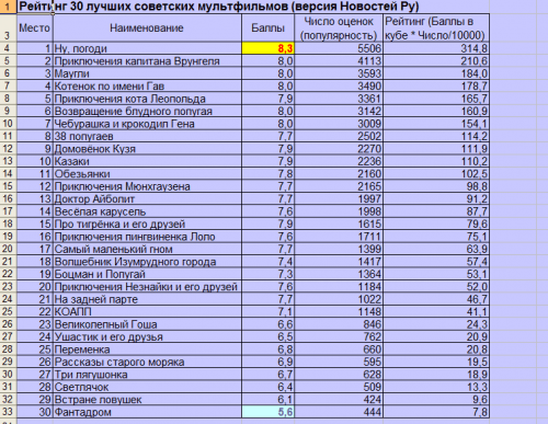 30 лучших советских мультиков