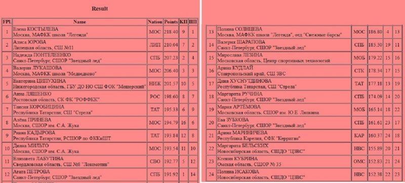 Елена Костылева стала чемпионкой России среди девушек