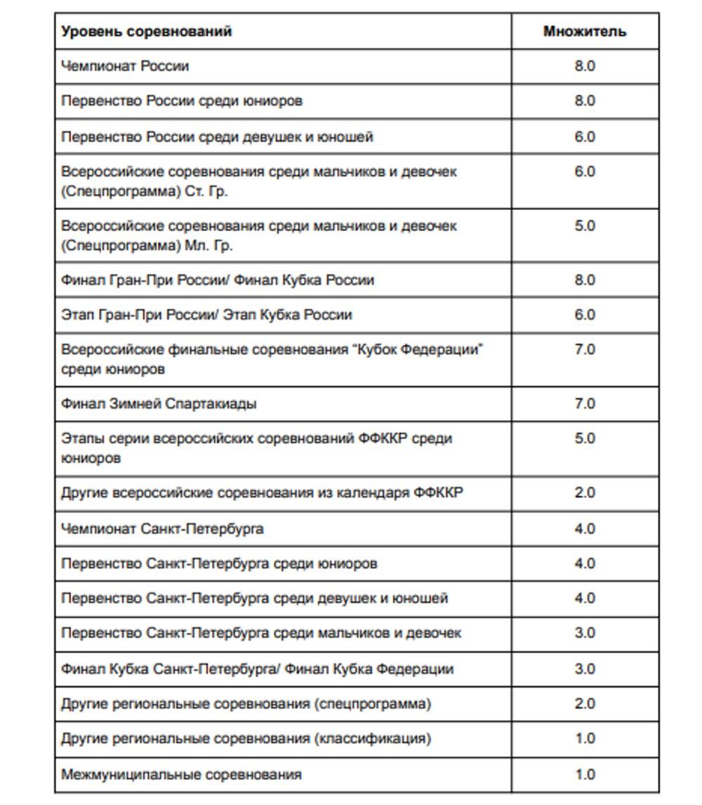 Федерация фигурного катания Санкт-Петербурга выпустила рейтинг своих фигуристов: Дикиджи – лучший, Гуменник - третий!
