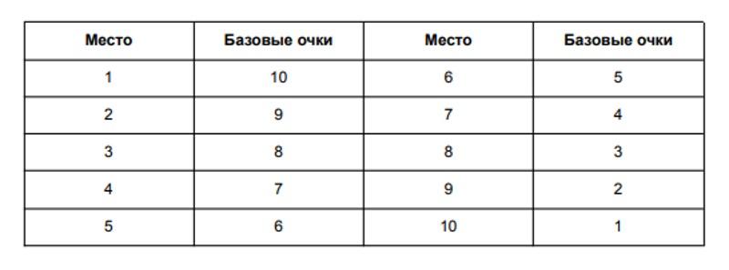 Федерация фигурного катания Санкт-Петербурга выпустила рейтинг своих фигуристов: Дикиджи – лучший, Гуменник - третий!