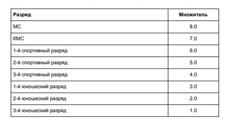 Федерация фигурного катания Санкт-Петербурга выпустила рейтинг своих фигуристов: Дикиджи – лучший, Гуменник - третий!