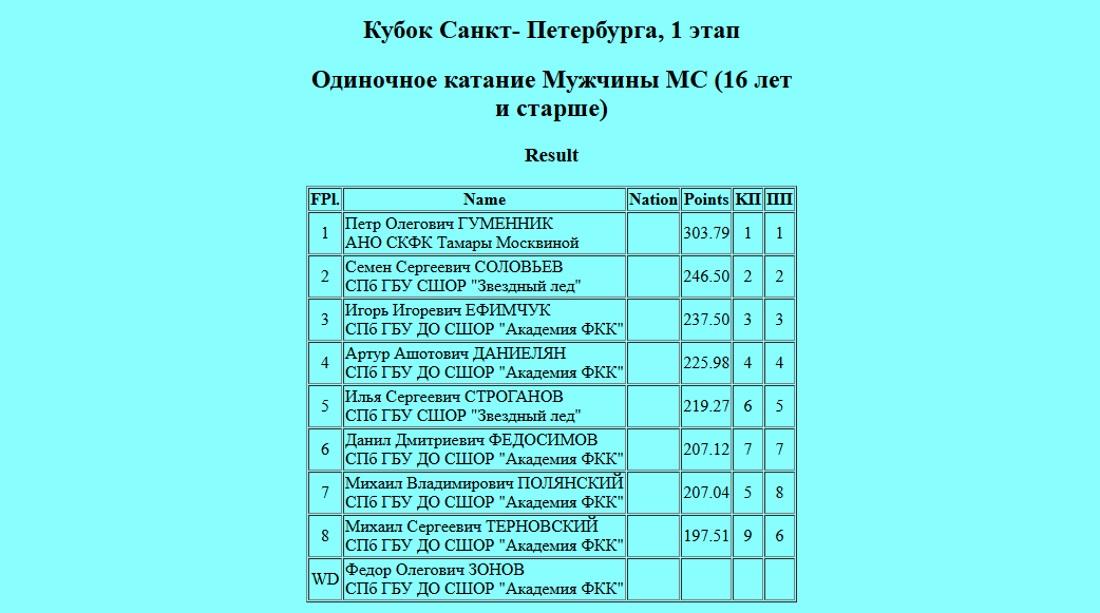 Пётр Гуменник легко победил на этапе Кубка Санкт-Петербурга, но произвольную откатал «не очень»