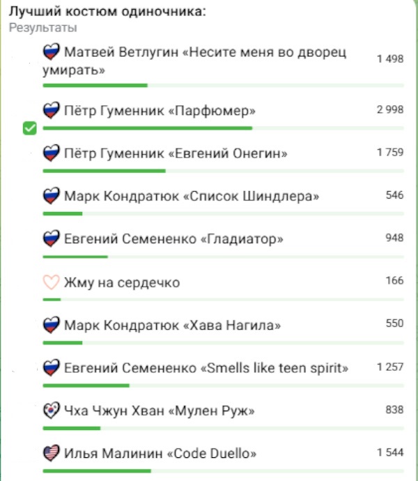 Гуменник опередил Малинина в голосовании за лучший костюм, Кондратюк – аутсайдер