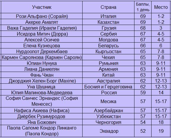 Исполнители из Италии и Казахстана лидируют после первого дня вокального конкурса на «Славянском базаре»