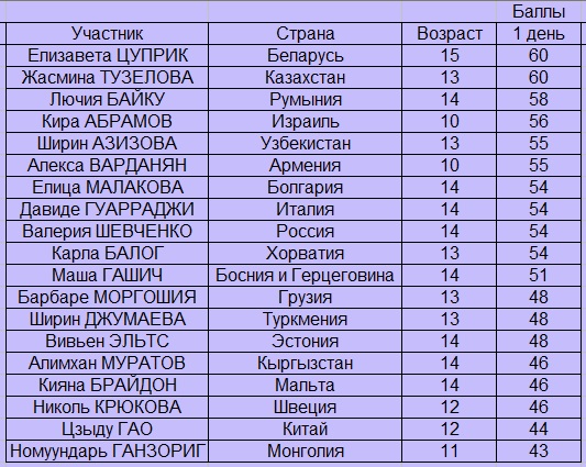 Юные исполнительницы из Беларуси и Казахстана лидируют после первого дня детского музыкального конкурса на «Славянском базаре»