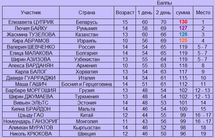 Елизавета Цуприк из Беларуси стала победительницей детского музыкального конкурса на «Славянском базаре»