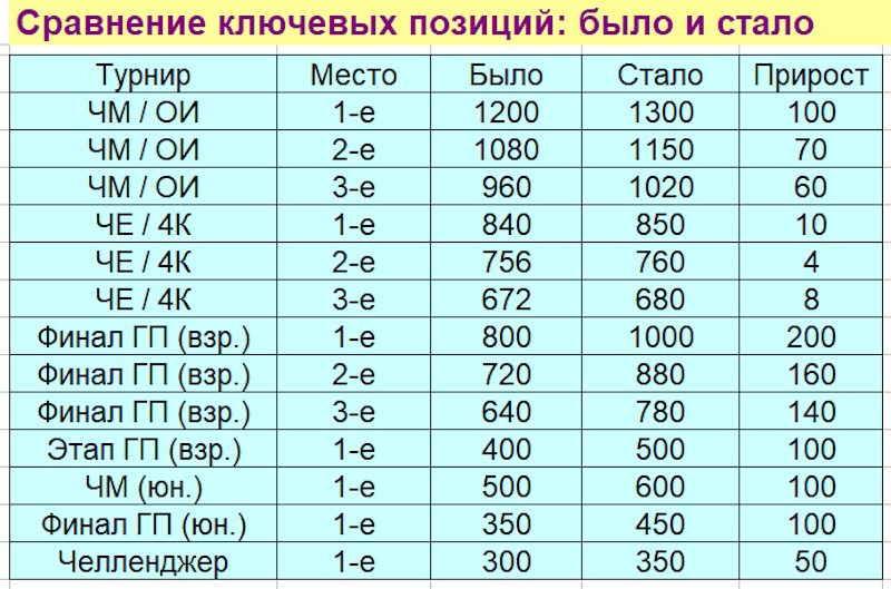 ISU поднял рейтинговые очки за международные соревнования в фигурном катании