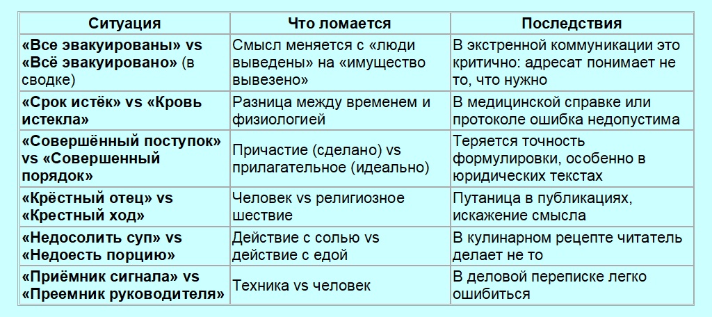 О „ё“-маразме современных языковедов, или факультативность буквы „ё“ как источник путаницы