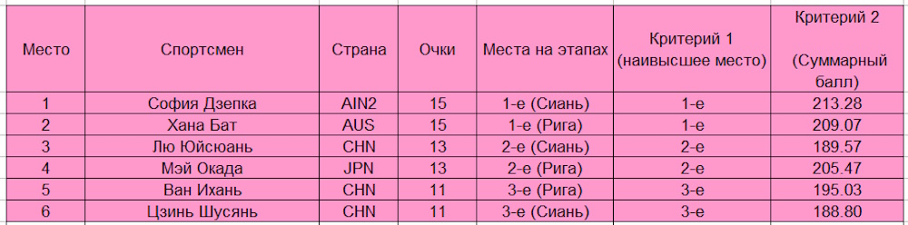 Лев Лазарев и София Дзепка сохранили лидерство после двух этапов ЮГП