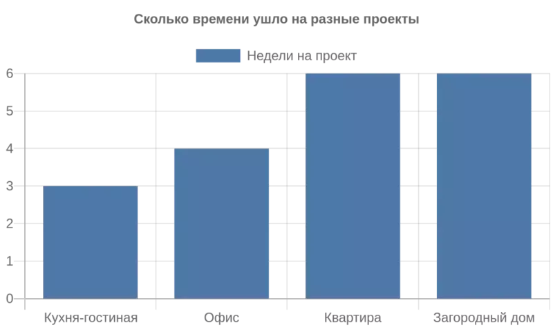 Курс по дизайну интерьера: какие программы реально требуют заказчики в 2026 году